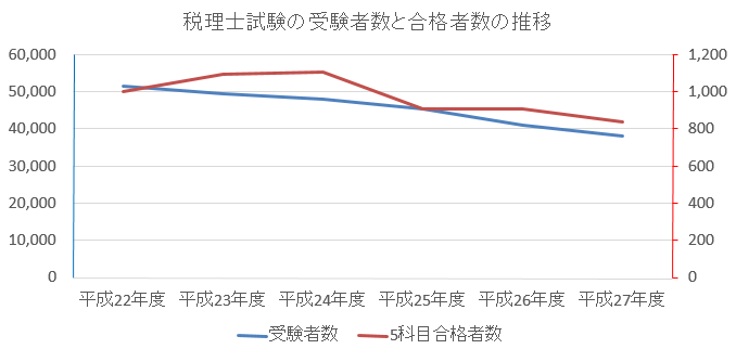 税理士試験の受験者数