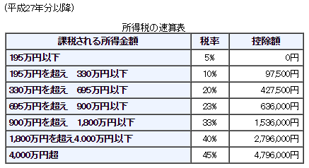 所得税の税率