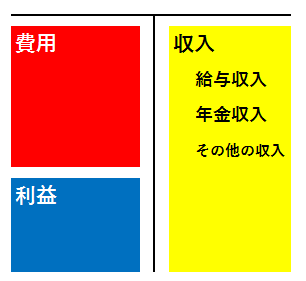 勘定科目の区分