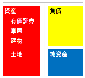 勘定科目の区分