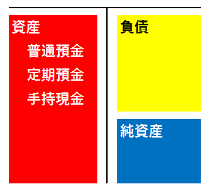 勘定科目の区分