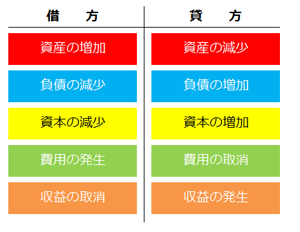 仕訳のルール┃勘定科目の性質