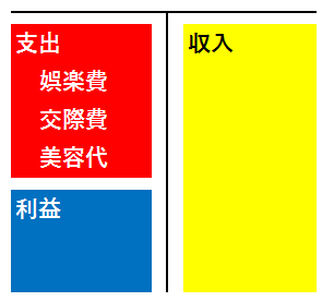 勘定科目の区分