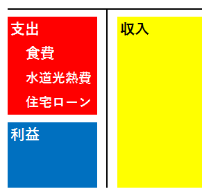 勘定科目の区分