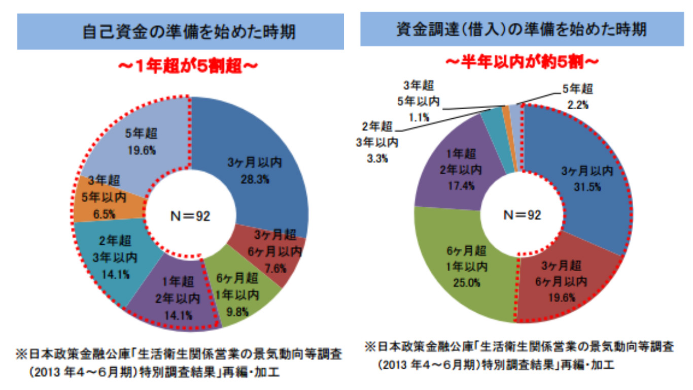 自己資金の準備