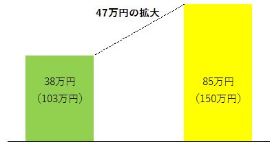 平成29年度税制改正大綱│配偶者控除の対象となる所得合計の上限拡大