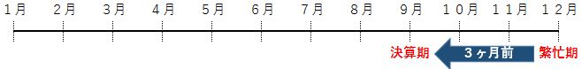 事業年度と繁忙期